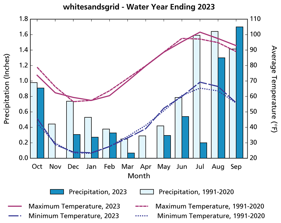 Climogram showing April and November were dry, September had above average precipitation, and all other months were below average. Monthly max and min temperatures were below or similar to average October to June and above average August and September.