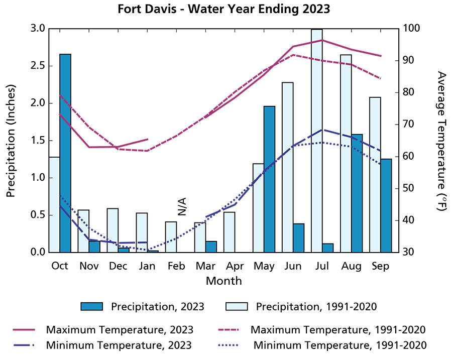 Climogram showing overall max and min temperature averages for WY2023 were cooler than the long-term averages at the start of the water year and warmer than the long-term averages at the end of the water year.
