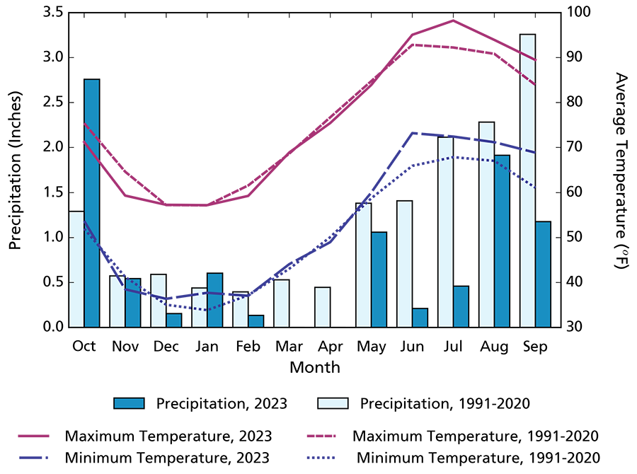 Climogram showing that overall temperatures and precipitation for April through September of water year 2023 were warmer and drier than those for 1991 through 2020.