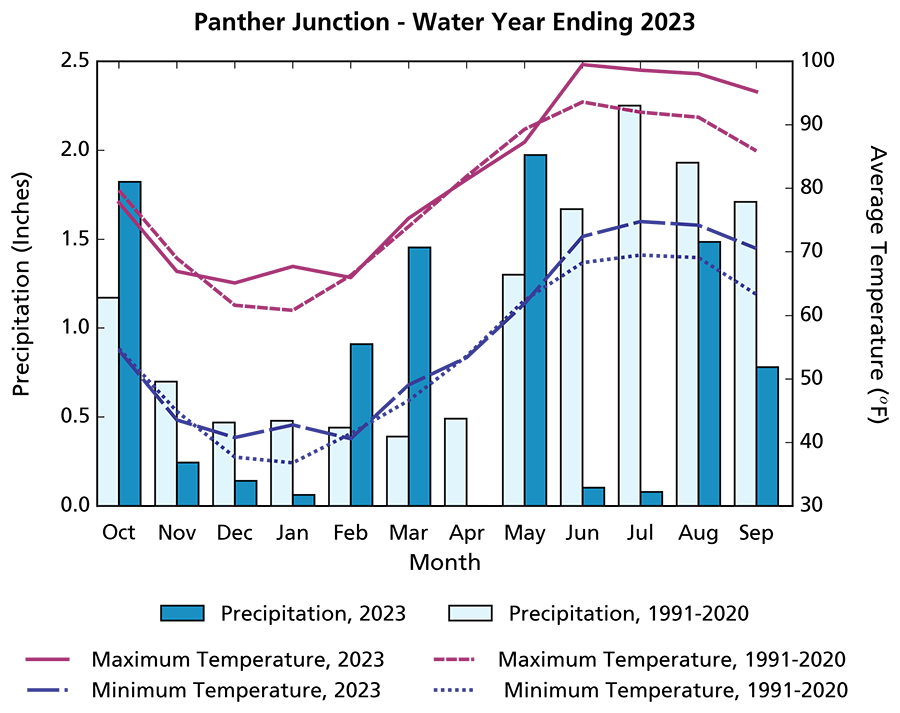 Climogram showing precipitation in WY2023 was below the 1991–2020 averages in all months except four. June–September maximum and minimum temperatures in WY2023 were higher than long-term averages.