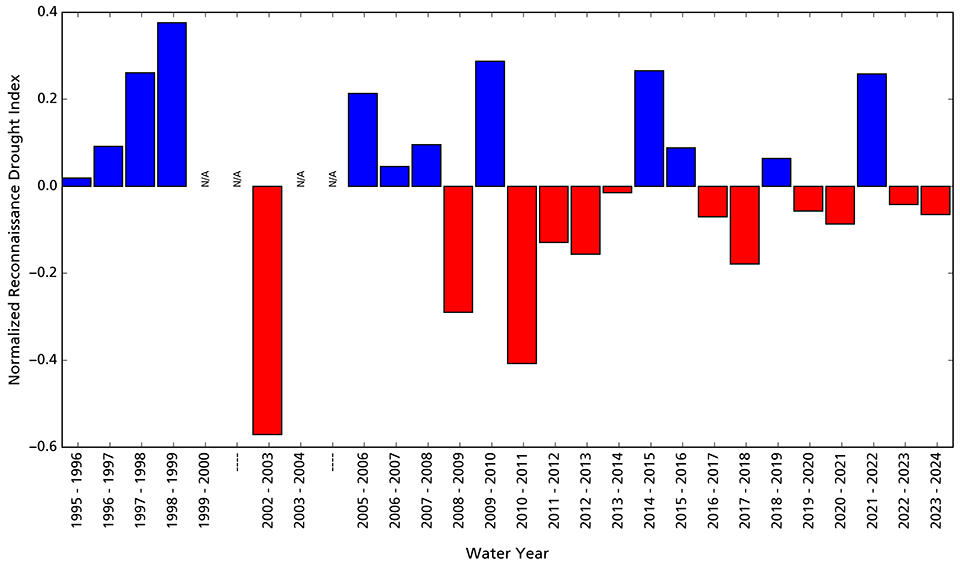 Bar graph showing conditions in WY2023 and WY2024 were slightly drier than average.