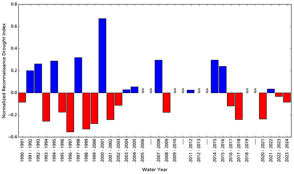 Bar graph showing water years 2023 and 2024 were drier than average.