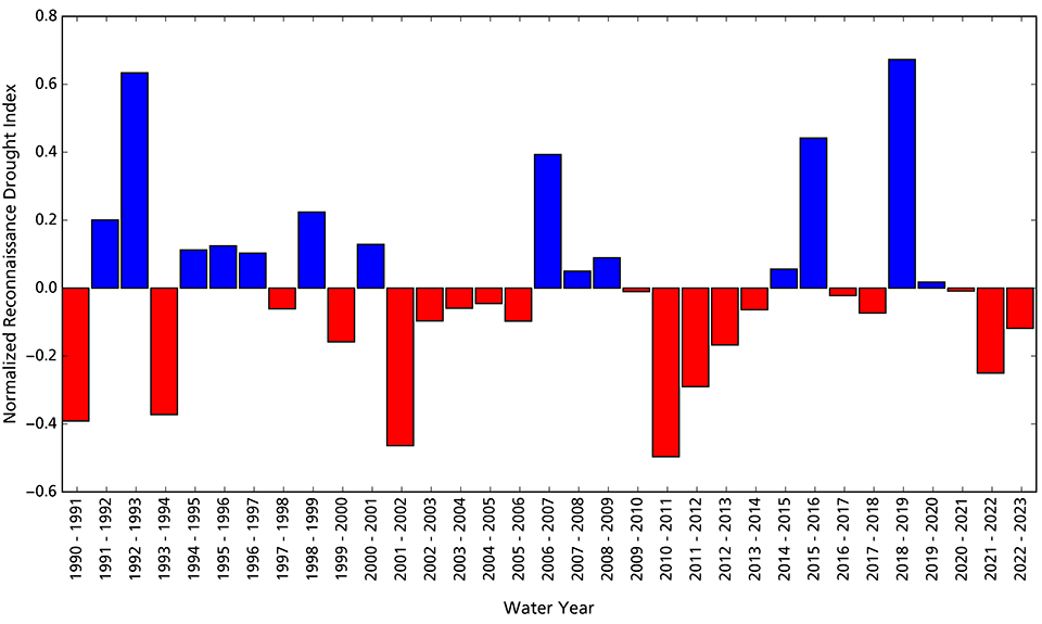 Figure 3. Bar graph showing that conditions have been drier than average since water year 2021. Previous years are quite variable alternating between wet and dry every few years.