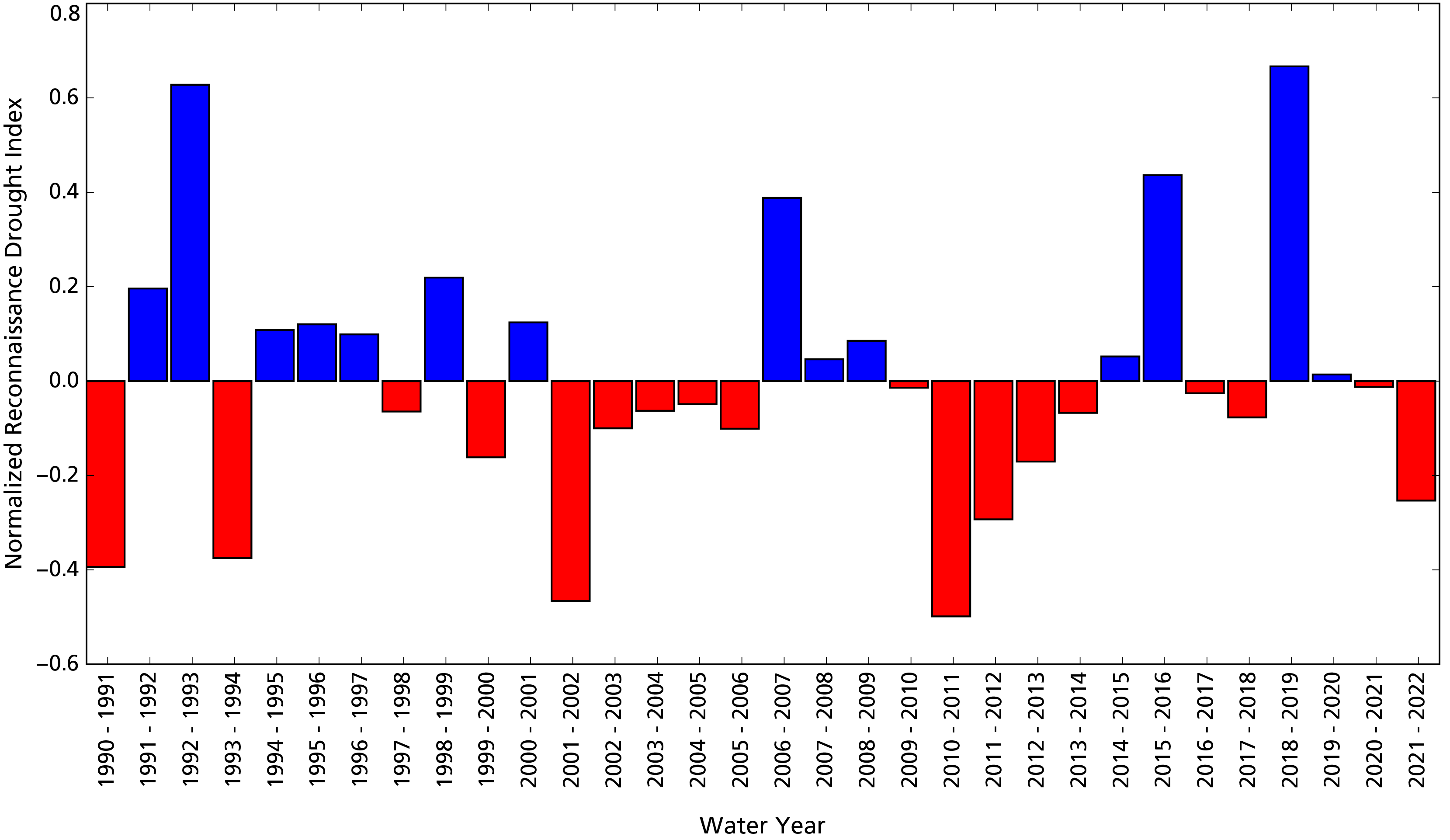 Bar graph: water year 2022 is the driest year of the past decade. Wettest water years were 1993 and 2019 and driest were 2011 and 2002.