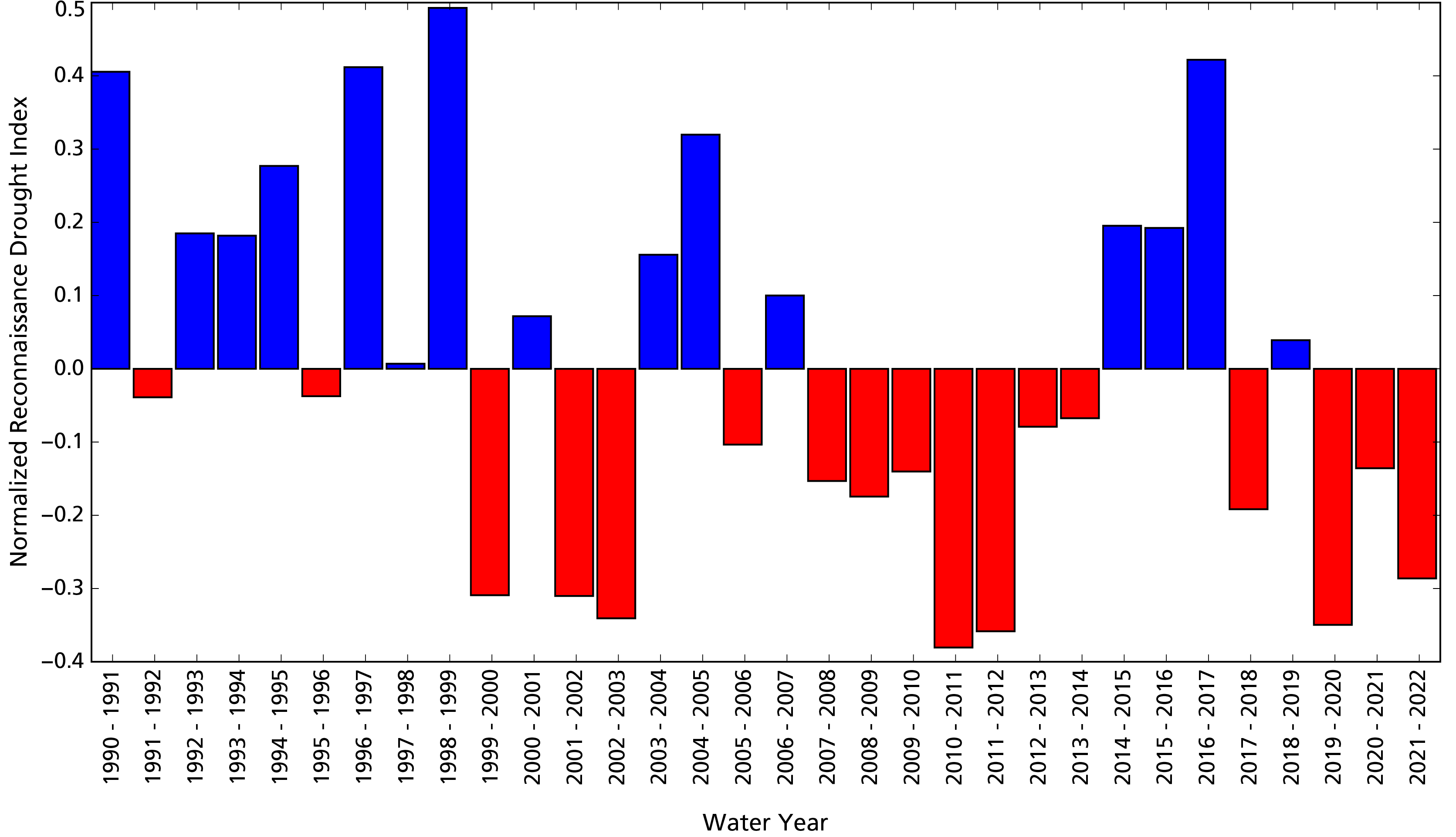 Bar graph: Four of the most recent years have been drier than normal. The wettest years were 1991, 1997, 1999, and 2017 and driest were 2003, 2011–2012, and 2020.