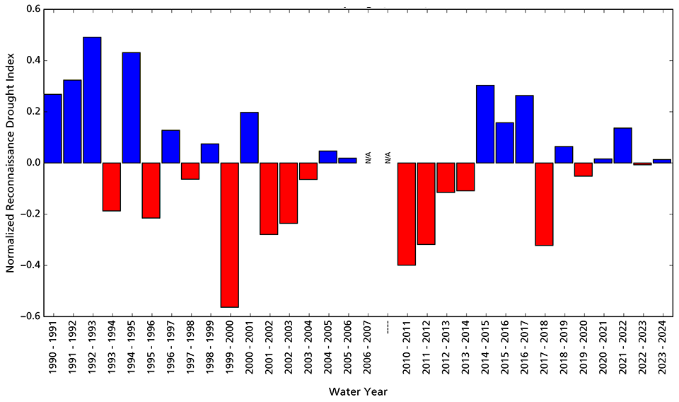 Bar graph showing conditions in water years 2023–2024 were similar to the average.
