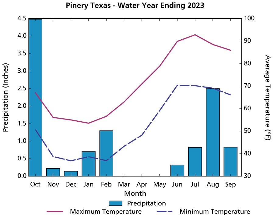 Figure 3. Climogram showing high precipitation in October and August, no precipitation in March, April, and May, and maximum and minimum monthly mean temperatures highest in June and July and lowest in January and February.