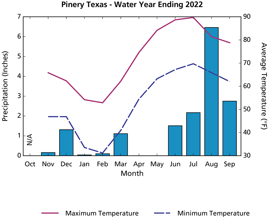 Bar and line graph showing the largest precipitation and air temperatures from June through September.