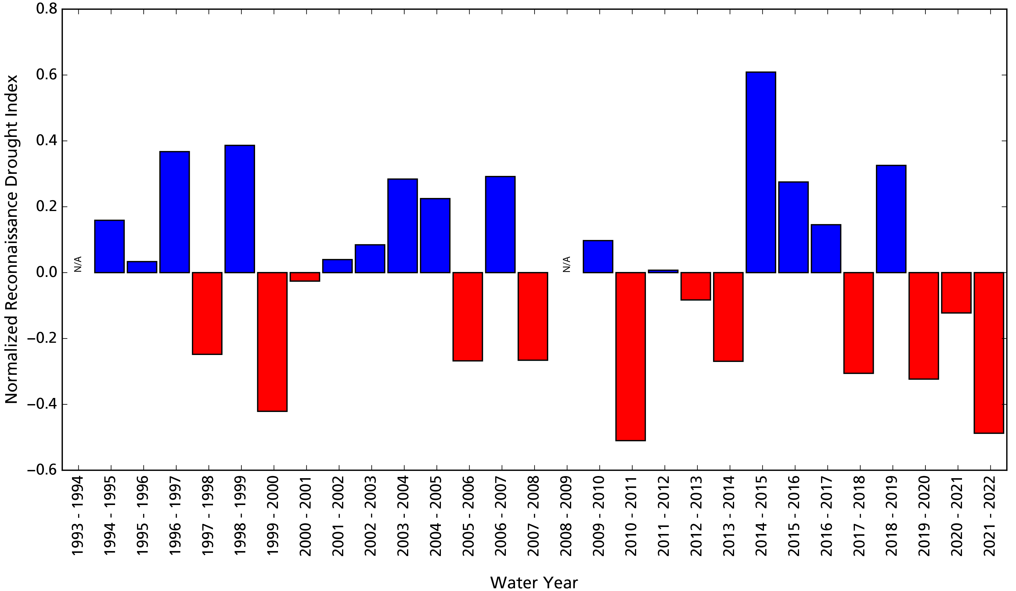 Bar graph showing departures from average wet/dry conditions. Conditions were drier than average for the three most recent years.