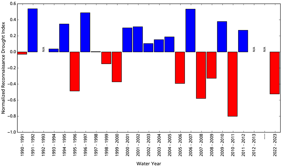 Figure 3. Bar graph showing that water year 2023 was drier than average. The two years prior did not have sufficient data to make reliable estimates. The drought index has been variable prior to that.