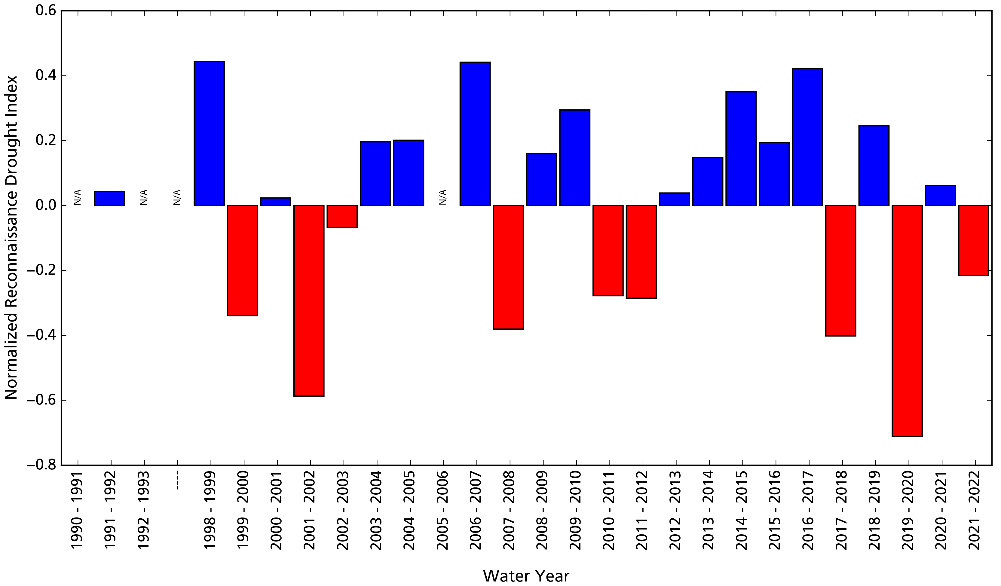 Bar graph showing departures from average wet/dry conditions. Conditions in WY2022 were drier than average in most years.