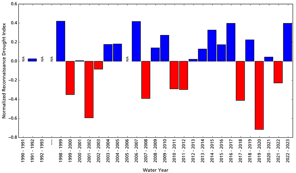 Figure 3. Bar graph showing water year 2023 was wetter than average.