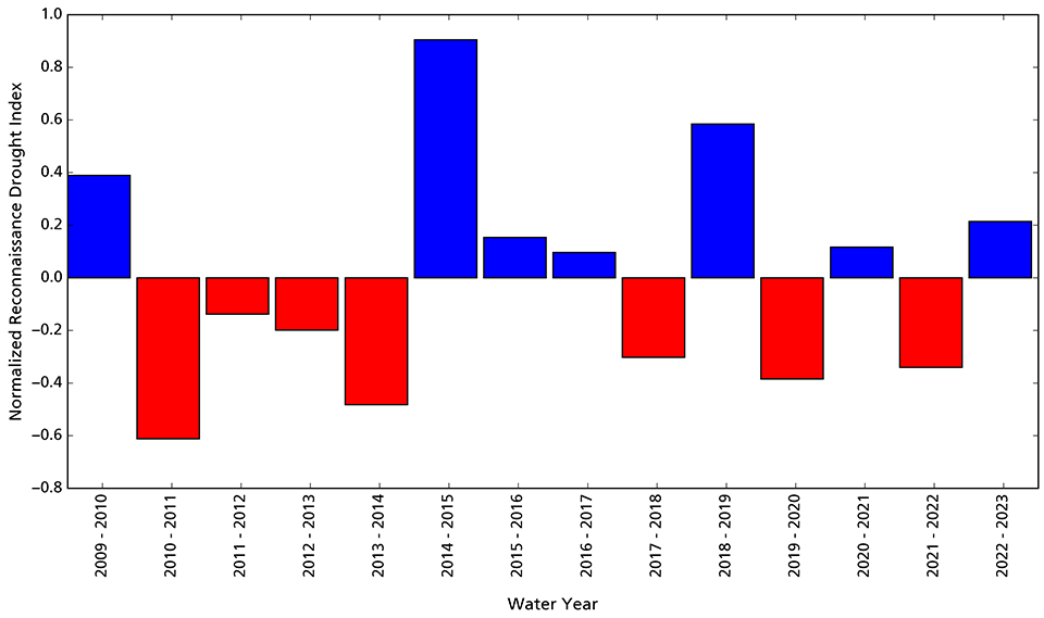 Figure 3. Bar graph showing that water year 2023 was wetter than the average.Recent years alternated back and forth between wet and dry.