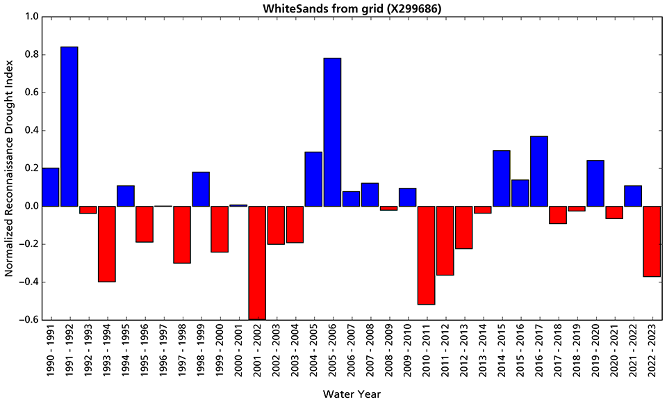 Bar graph showing that conditions in WY2023 are drier than the long-term average.