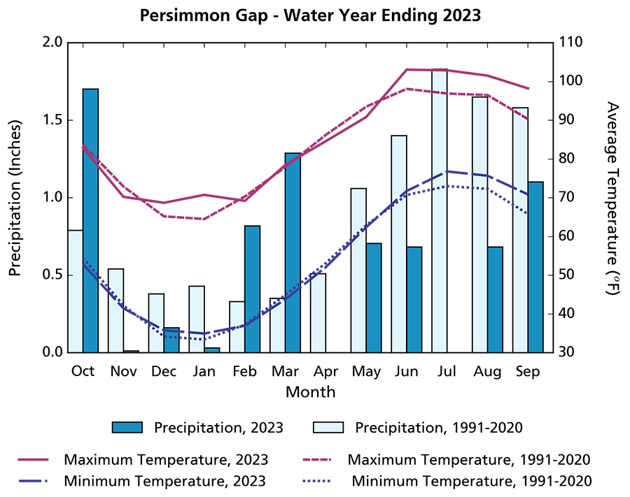 Climogram showing monthly precipitation totals for WY2023 were below the 1991–2020 averages in all months except three. Maximum and minimum temperatures in June–September were higher than the 1991–2020 averages.