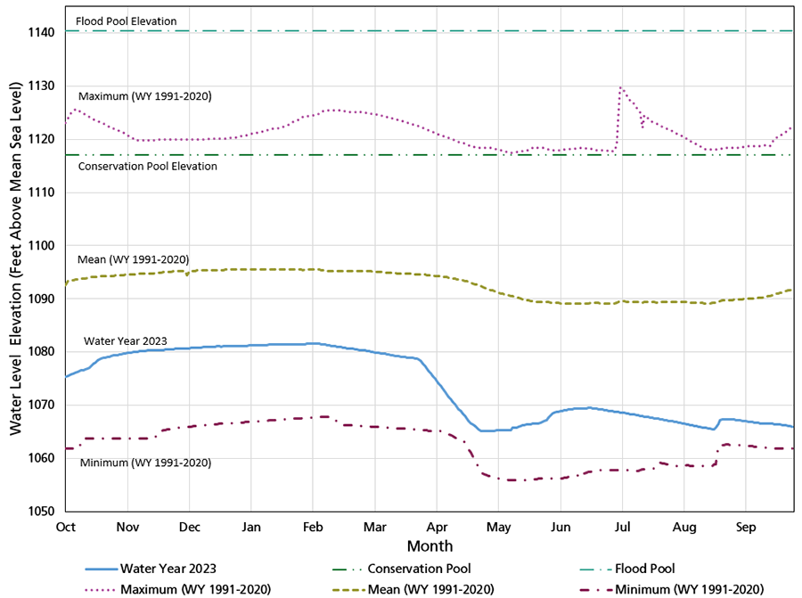 Figure 4. Line graph showing that the daily mean Amistad Reservoir level in WY2023 was between the 1991 and 2020 minimum and mean.