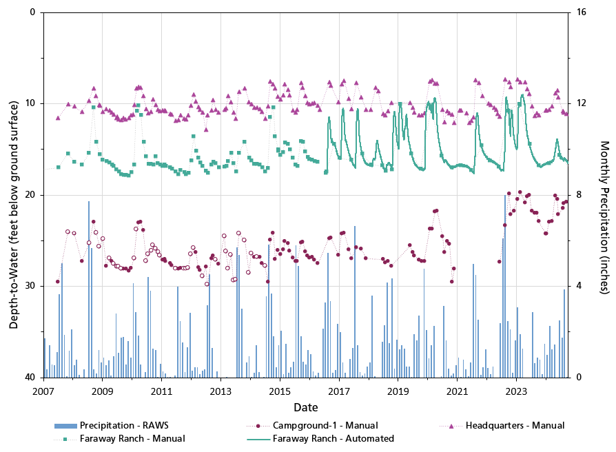 Line graph showing the three wells exhibit stable water levels that often increase following large precipitation events. 