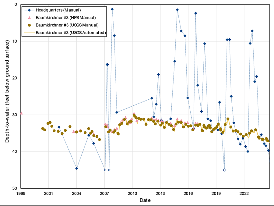Line graph showing water levels for one well exhibit a lot of variability, and the other well shows more stable and less variable water levels.