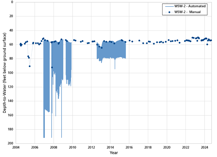 Line graph showing stable water levels over the monitoring record.  