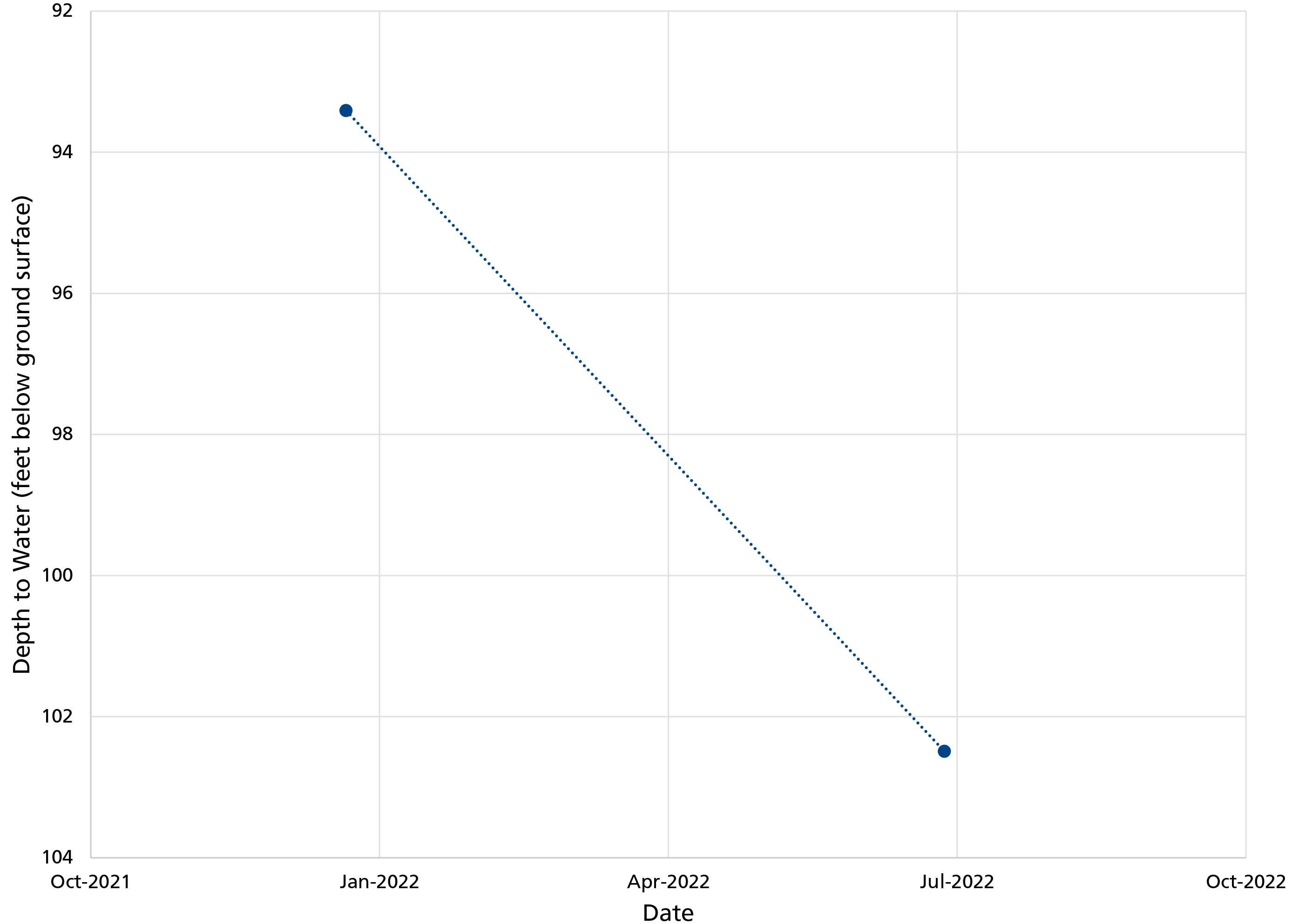 Line graph: groundwater levels were just over 93 feet below ground surface in early 2022 and just above 102 feet below ground surface in early summer 2022.