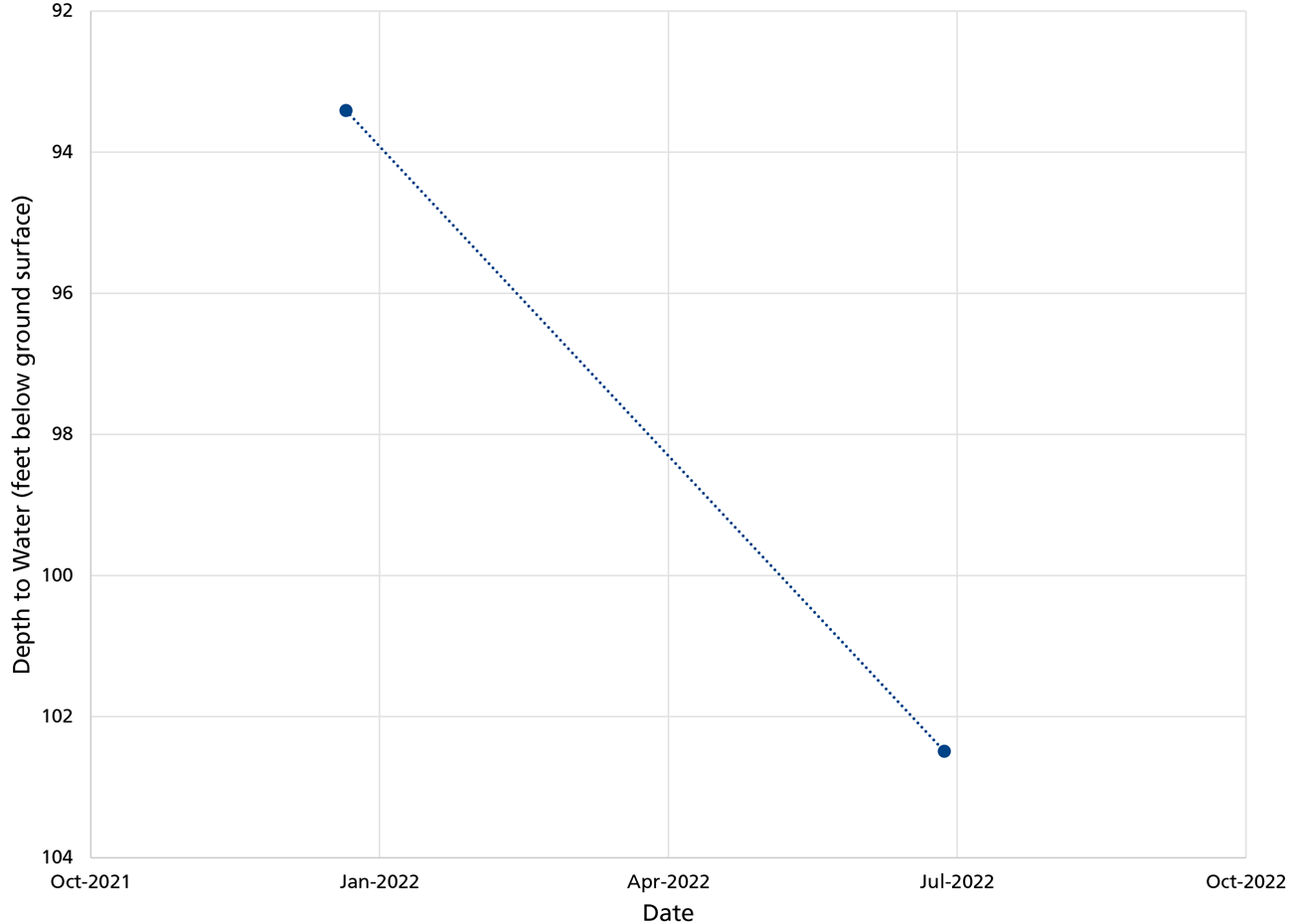 Line graph: groundwater levels were just over 93 feet below ground surface in early 2022 and just above 102 feet below ground surface in early summer 2022.