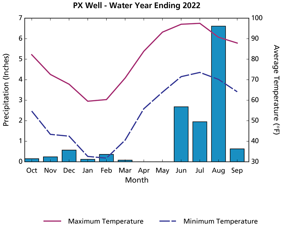 Bar and line graph showing the largest amount of precipitation and warmest temperatures from June through September.