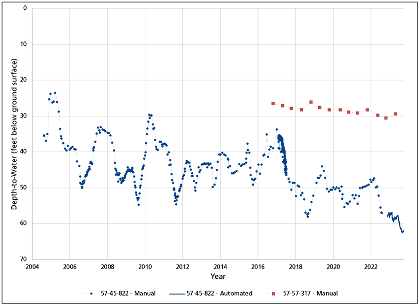 Figure 4. Line graph showing that well 57-45-822 has greater variation than the other well.