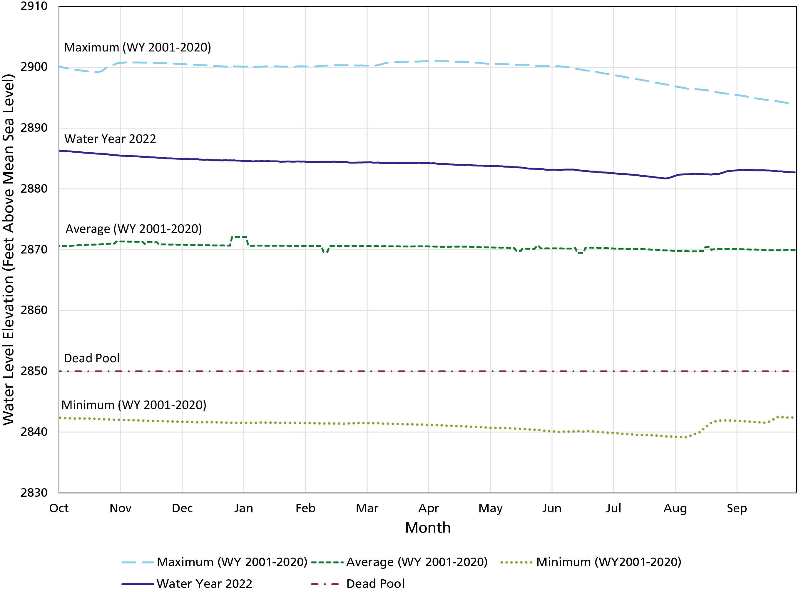 Lake Meredith water level in water year 2022 was above the Dead Pool and water years 2001–2020 Minimum and Average water elevations.