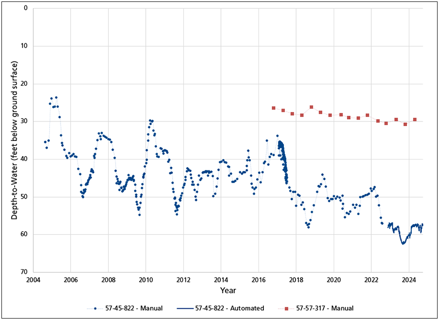 Line graph showing water levels in one well were shallow and slightly decreasing. Water levels in a second well were deeper, decreasing, and show higher variability.