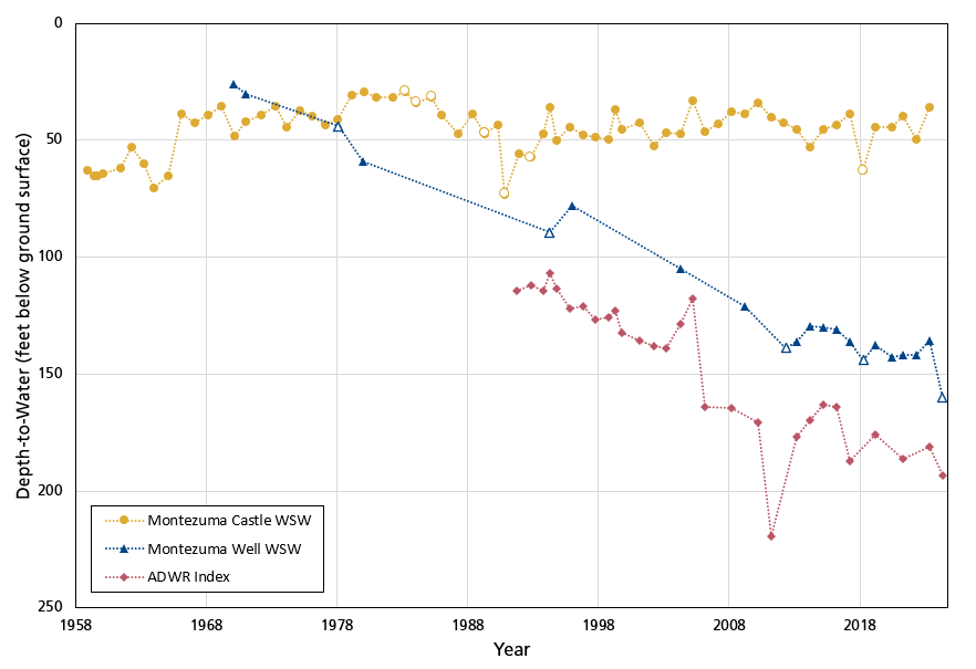 Line graph showing two wells exhibit declining water levels. The third well shows a lot of fluctuation with no increasing or decreasing trend.