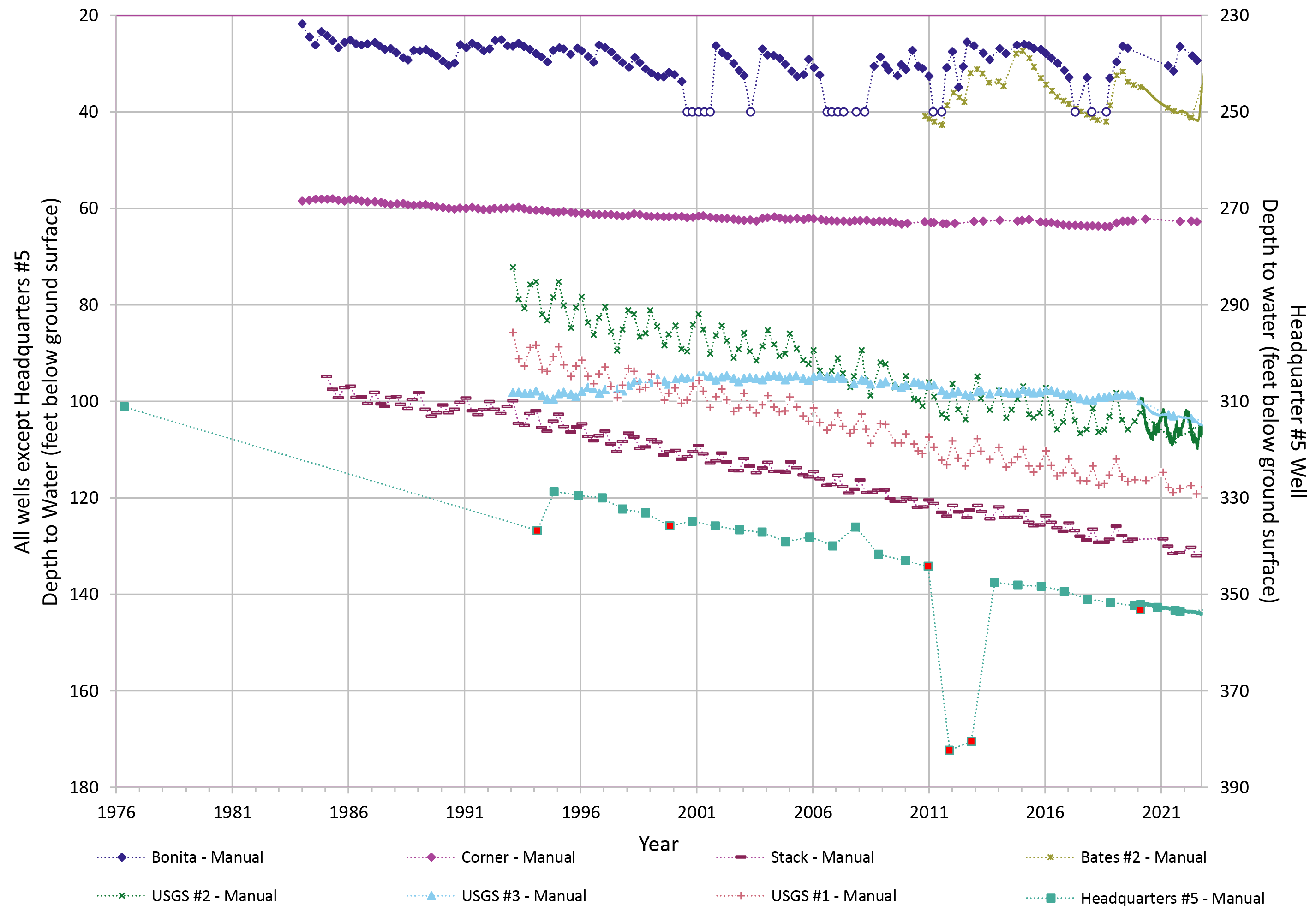 Line graph showing depth to water in 8 wells.