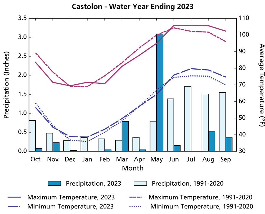 Climogram showing precipitation totals for WY2023 were below the 1991–2020 averages in all months except two. Maximum temperatures were above and below the long-term averages for 6 months each. Minimum temperatures were above  average for most of the year