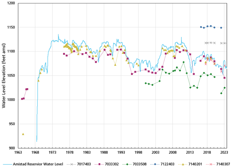 Figure 5. Line graph showing that water levels in four wells are lower than the reservoir water level and generally increase and decrease with the reservoir level. Water levels in two wells are higher than the reservoir and do not fluctuate as much.