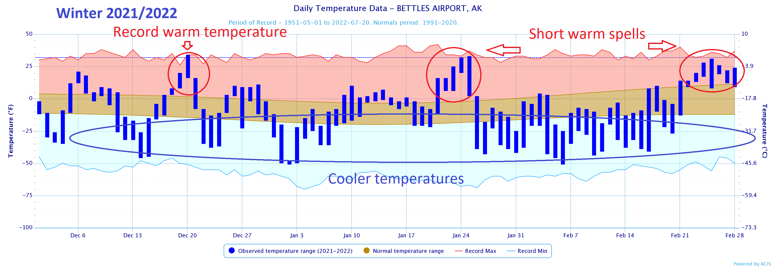 trend graph showing fall temperatures beginning in December and ending in February. Mid to late Dec saw record warmer temps and a warm spell in late January and February.
