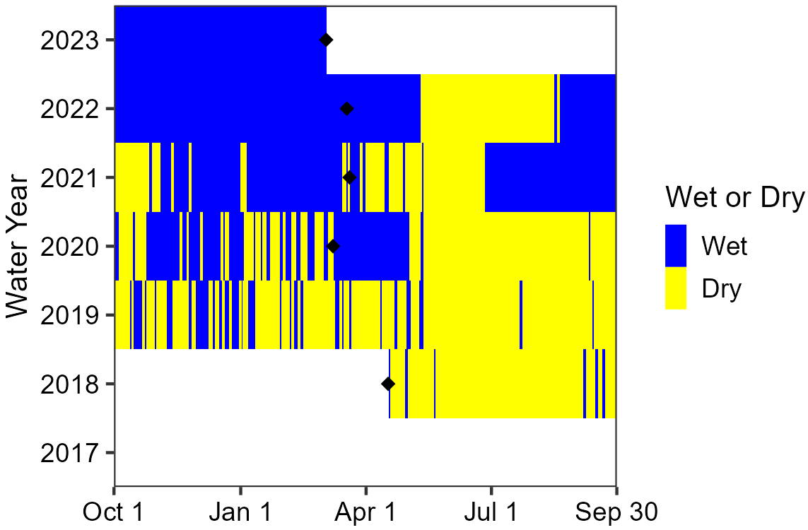 Area chart showing the spring was intermittently wetted with longer dry periods during the summer months. Water years 2021 to 2023 experienced increased periods of water persistence. Sensors were first deployed in Spring 2018.
