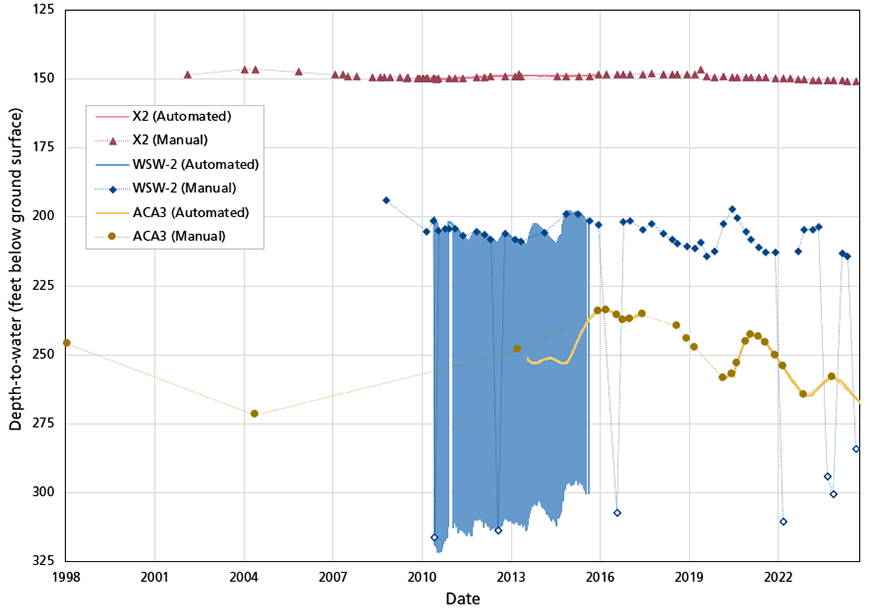 Line graph showing one well exhibits stable water levels, and the other two wells show more variability.