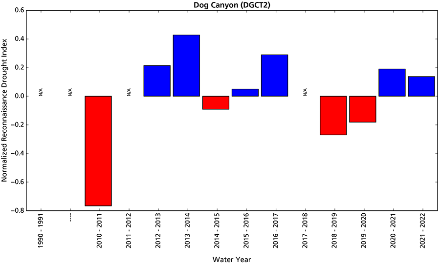 Bar graph showing that water years 2021 and 2022 are wetter than the long-term average.