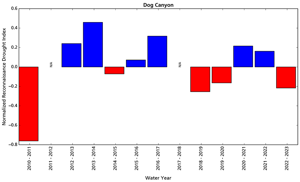 Figure 5. Bar graph showing drier than average conditions in water year 2023 at Dog Canyon station.