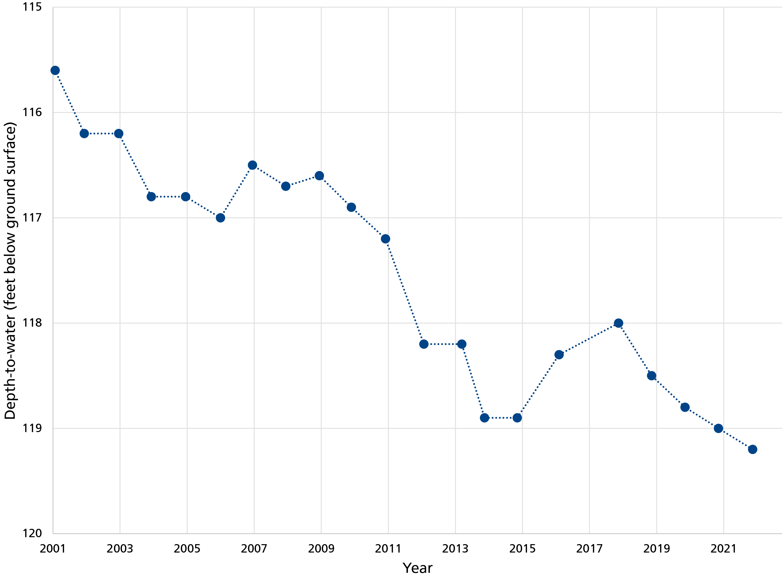 Line graph showing a declining water level over the monitoring record.