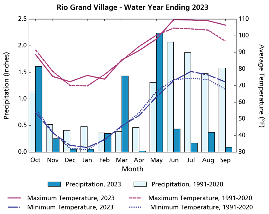 Climogram showing precipitation totals for WY2023 were below the 1991–2020 averages in all months except three. Maximum and minimum temperatures in July–September were higher than the 2006–2020 averages.