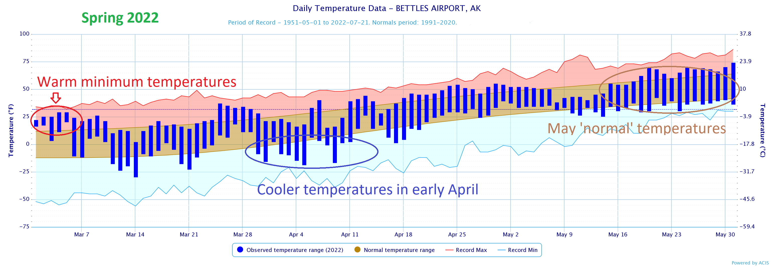 trend graph showing fall temperatures beginning in December and ending in February. Mid to late Dec saw record warmer temps and a warm spell in late January and February.