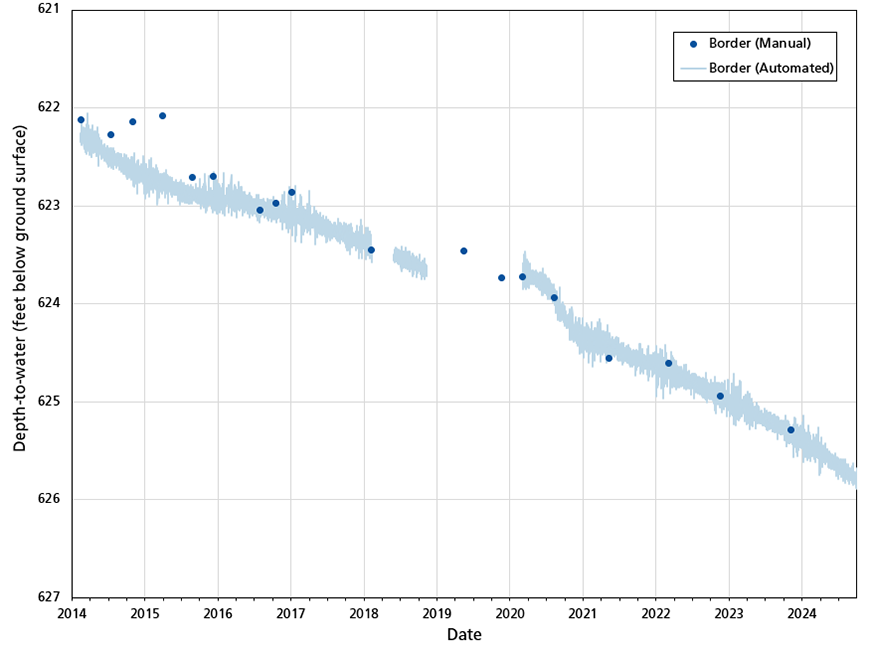 Graph showing declining water levels in the monitored well over the entire monitoring period.