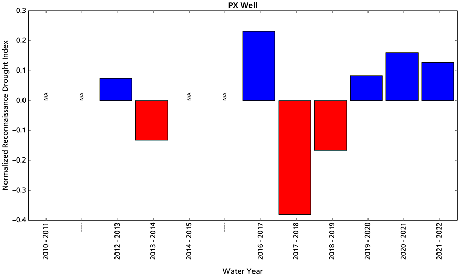 Bar graph showing that water years 2020, 2021, and 2022 are wetter than the long-term average.