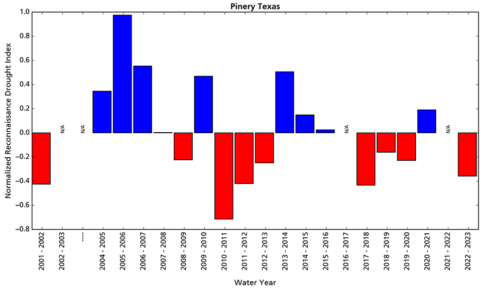 Figure 6. Bar graph showing drier than average conditions in water year 2023 at Pinery Texas station.