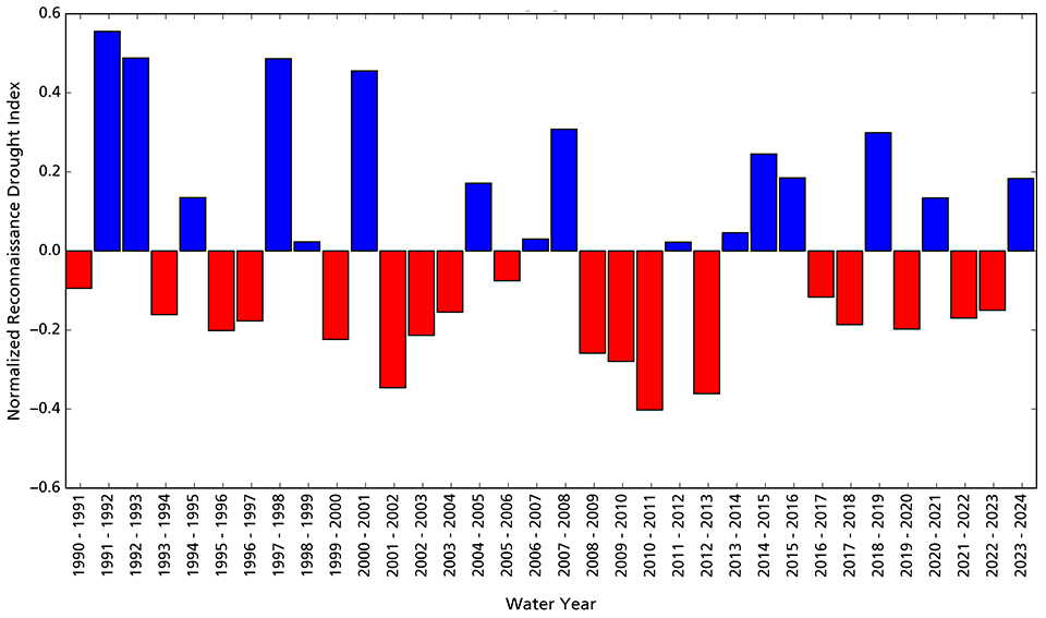 Bar graph showing conditions in WY2024 were wetter than average.