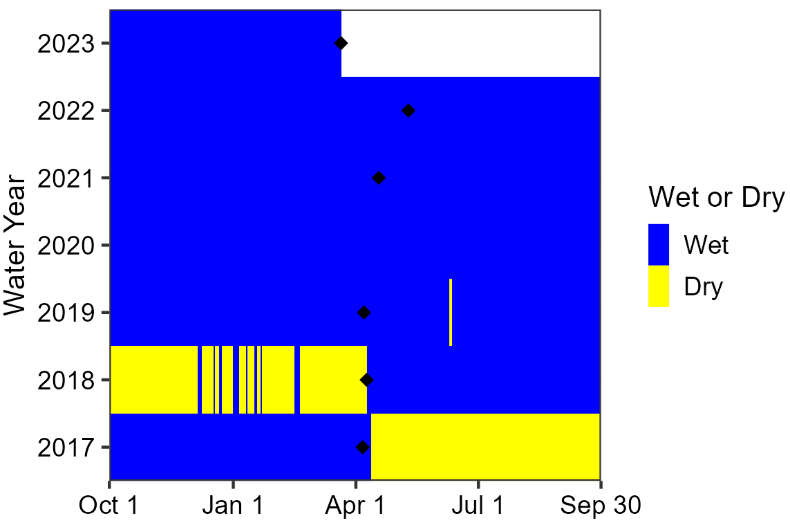Area chart showing the spring was mostly wetted during the measured period (April 2021 to April 2023), except during the summer of 2022. The sensor malfunctioned in fall of 2022, resulting in missing data until the WY2023 visit.