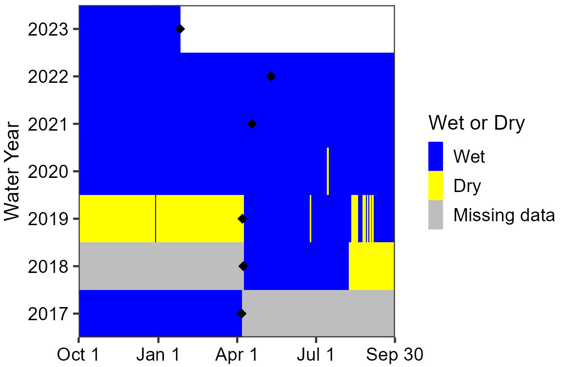 Area graph showing Garton Pond has been wetted since the WY2019 visit, with a few dry periods in summer 2019 and 2020. The sensor indicated drying from summer 2018 until the WY2019 visit. Data are missing between the WY2017 and WY2018 visits.