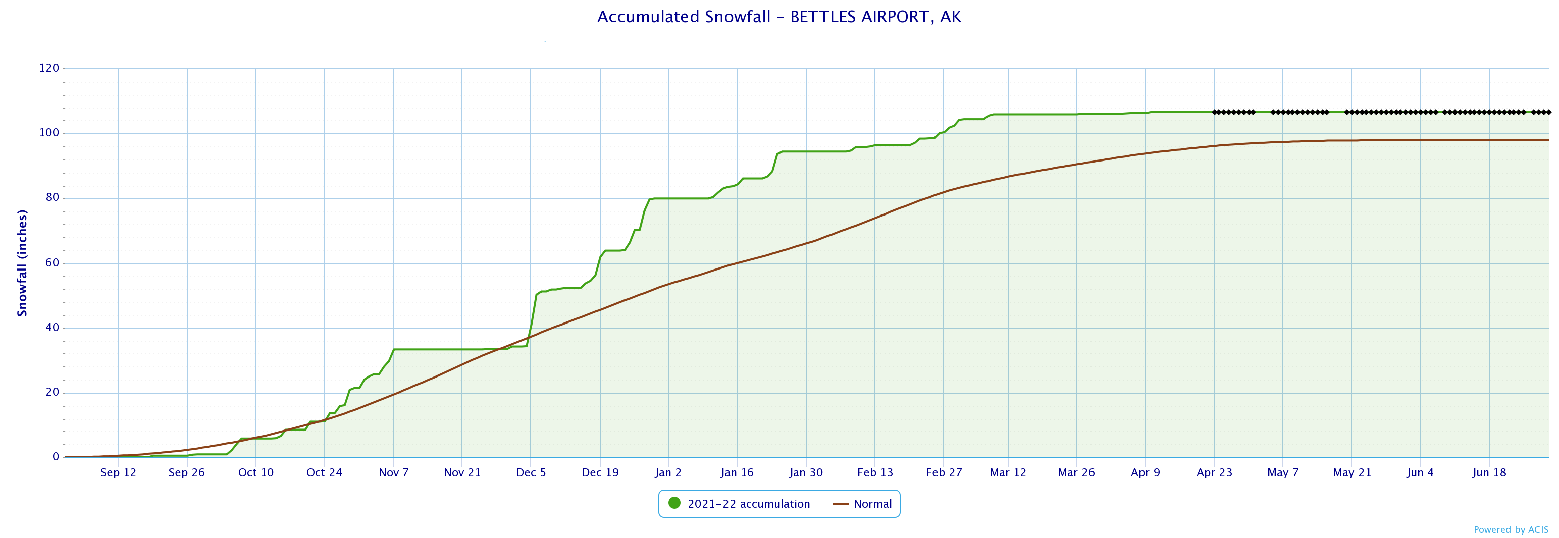 A line graph showing the accumulated snowfall at the Bettles Airport increasing from September until mid March and leveling off.