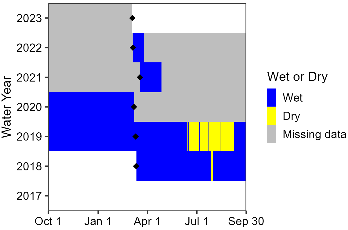 Area chart showing the spring was wet except most of summer 2019. Sensors were first deployed April 2018. Data are missing because of sensor malfunctions from April 2020 to April 2023, except for short wet periods in April 2021 and April 2022.