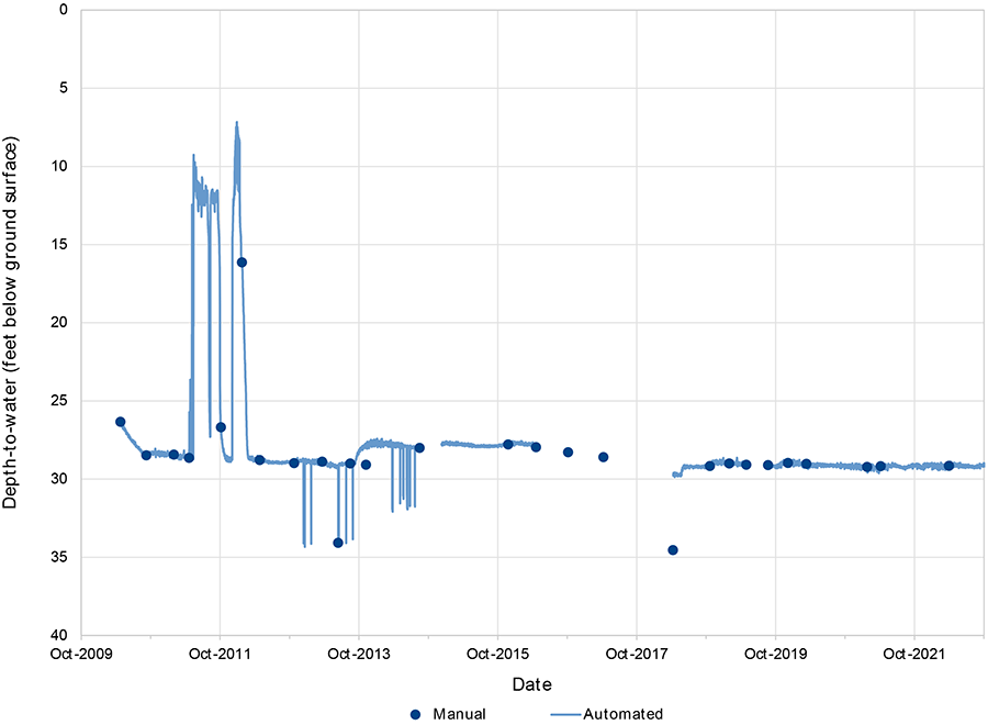 Line graph showing large increases and decreases in groundwater well levels in water years 2010 through 2014 and consistent levels from 2018 through 2022.